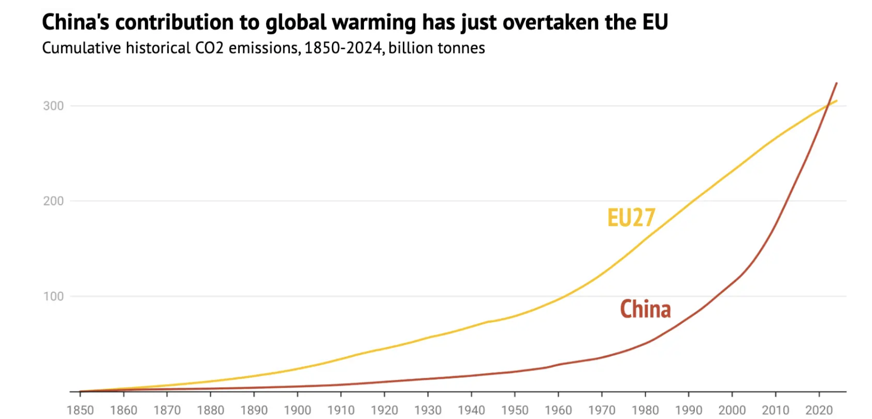 Carbon Brief